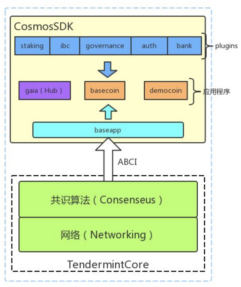 区块链的 TCP/IP？Cosmos 技术分析