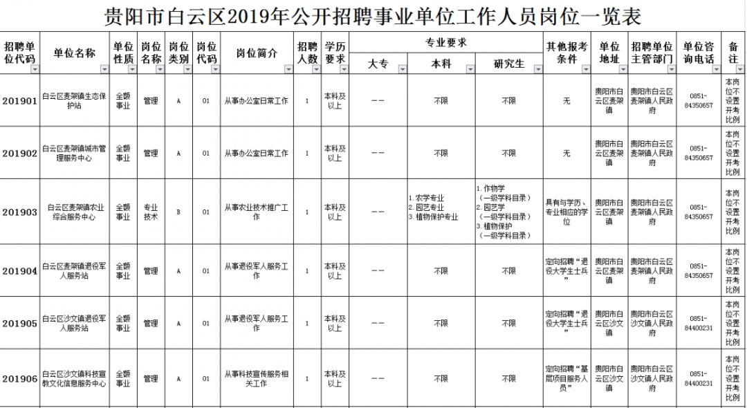 共招2565人！贵州事业单位最新招聘信息来了，部分岗位中专及以上学历可报考！