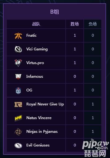 dota比分网(DOTA2ti9最新积分榜及比分情况 ti9小组赛第一日赛程赛事消息)
