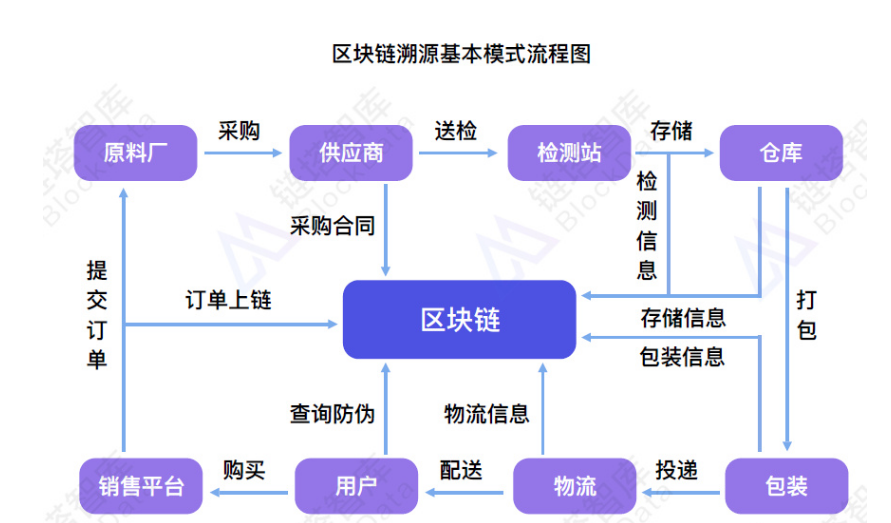 区块链溯源是伪命题还是真突破？