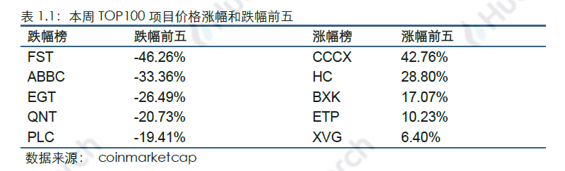火币区块链行业周报：比特币、以太坊挖矿难度均环比上升