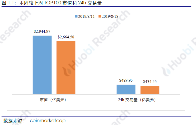 火币区块链行业周报：比特币、以太坊挖矿难度均环比上升