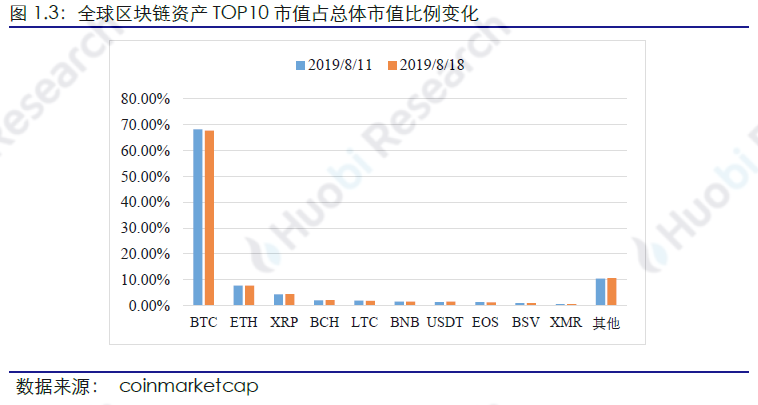 火币区块链行业周报：比特币、以太坊挖矿难度均环比上升