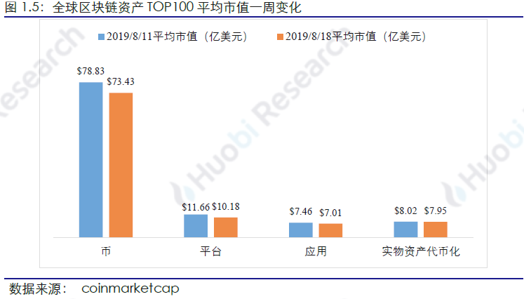 火币区块链行业周报：比特币、以太坊挖矿难度均环比上升