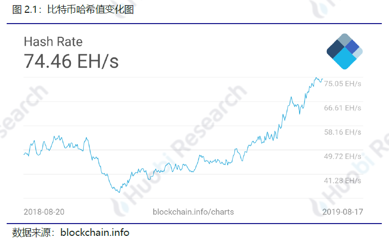 火币区块链行业周报：比特币、以太坊挖矿难度均环比上升