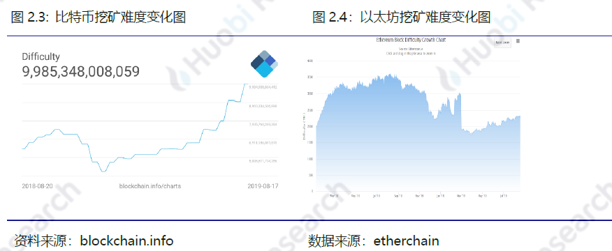 火币区块链行业周报：比特币、以太坊挖矿难度均环比上升