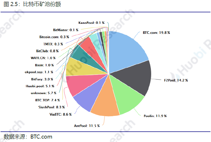 火币区块链行业周报：比特币、以太坊挖矿难度均环比上升