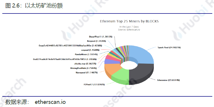 火币区块链行业周报：比特币、以太坊挖矿难度均环比上升