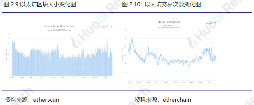火币区块链行业周报：比特币、以太坊挖矿难度均环比上升