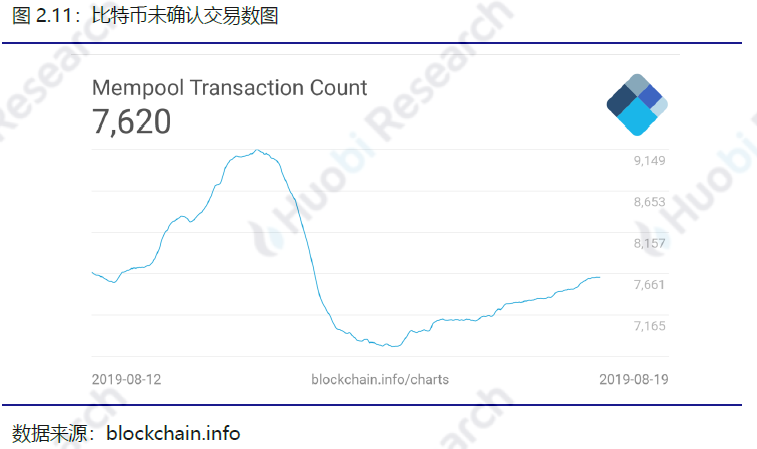 火币区块链行业周报：比特币、以太坊挖矿难度均环比上升
