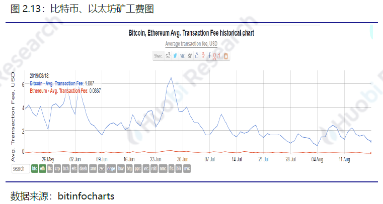 火币区块链行业周报：比特币、以太坊挖矿难度均环比上升