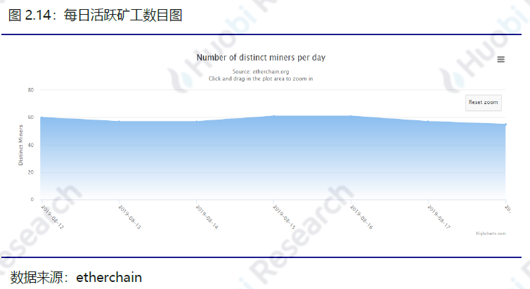 火币区块链行业周报：比特币、以太坊挖矿难度均环比上升