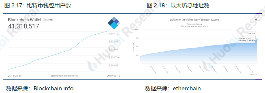火币区块链行业周报：比特币、以太坊挖矿难度均环比上升