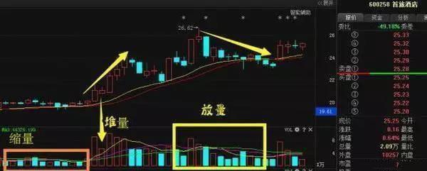 「成交量日均」股票放量上涨说明什么（放量上涨”都是买入的好机会吗）