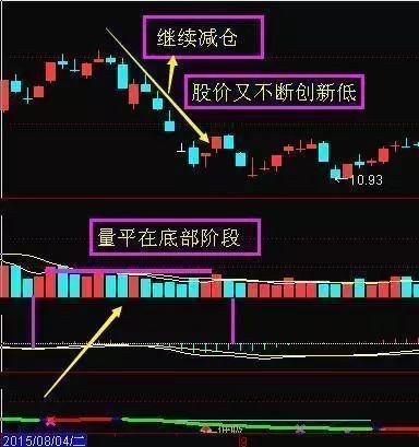 是不是所有的“放量上涨”都是买入的好机会？资深老股民总结的成交量形态，准到不得不信