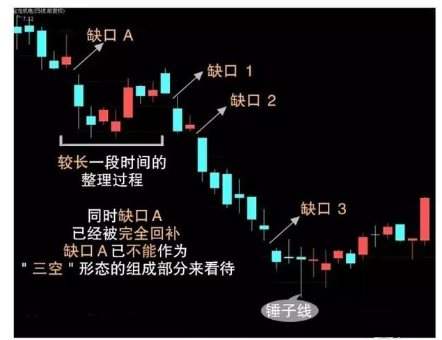 跳空下跌缺口回补图解图片