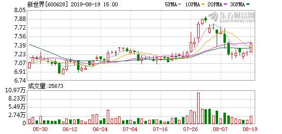 「新世界股价」新世界股票最新分析（新世界盘中最高9.03元详解）