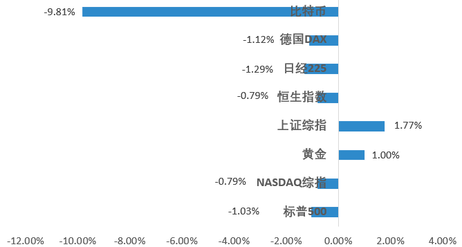 区块链二级市场报告：弱势回调盘整，触底修复反弹