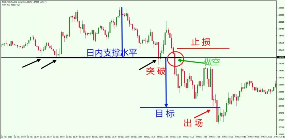 短线交易高概率盈利策略分享:给大家介绍这3种