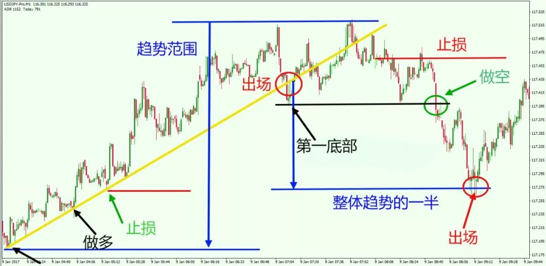 短线交易高概率盈利策略分享:给大家介绍这3种