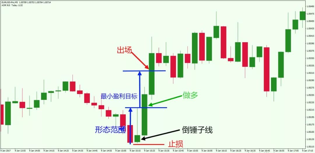 短线交易高概率盈利策略分享:给大家介绍这3种