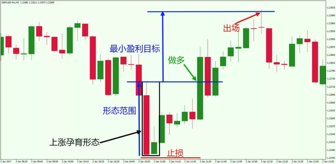短线交易高概率盈利策略分享:给大家介绍这3种