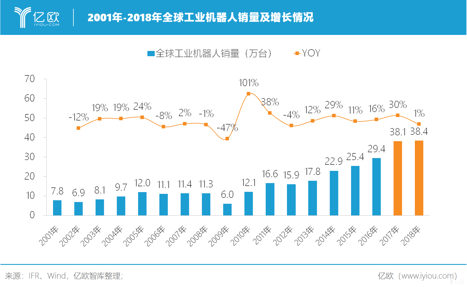 全球工业机器人盘点 | 竞争激烈的市场与超速发展的AGV