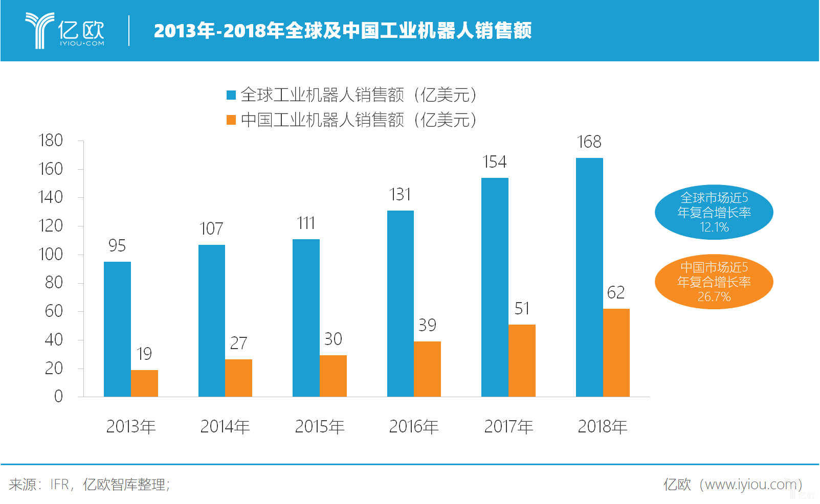 全球工业机器人盘点 | 竞争激烈的市场与超速发展的AGV