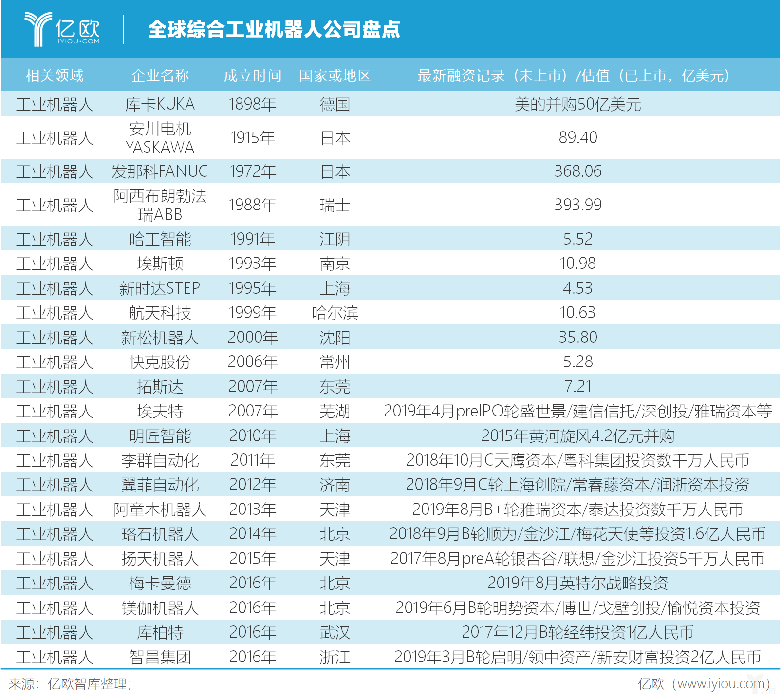 全球工业机器人盘点 | 竞争激烈的市场与超速发展的AGV