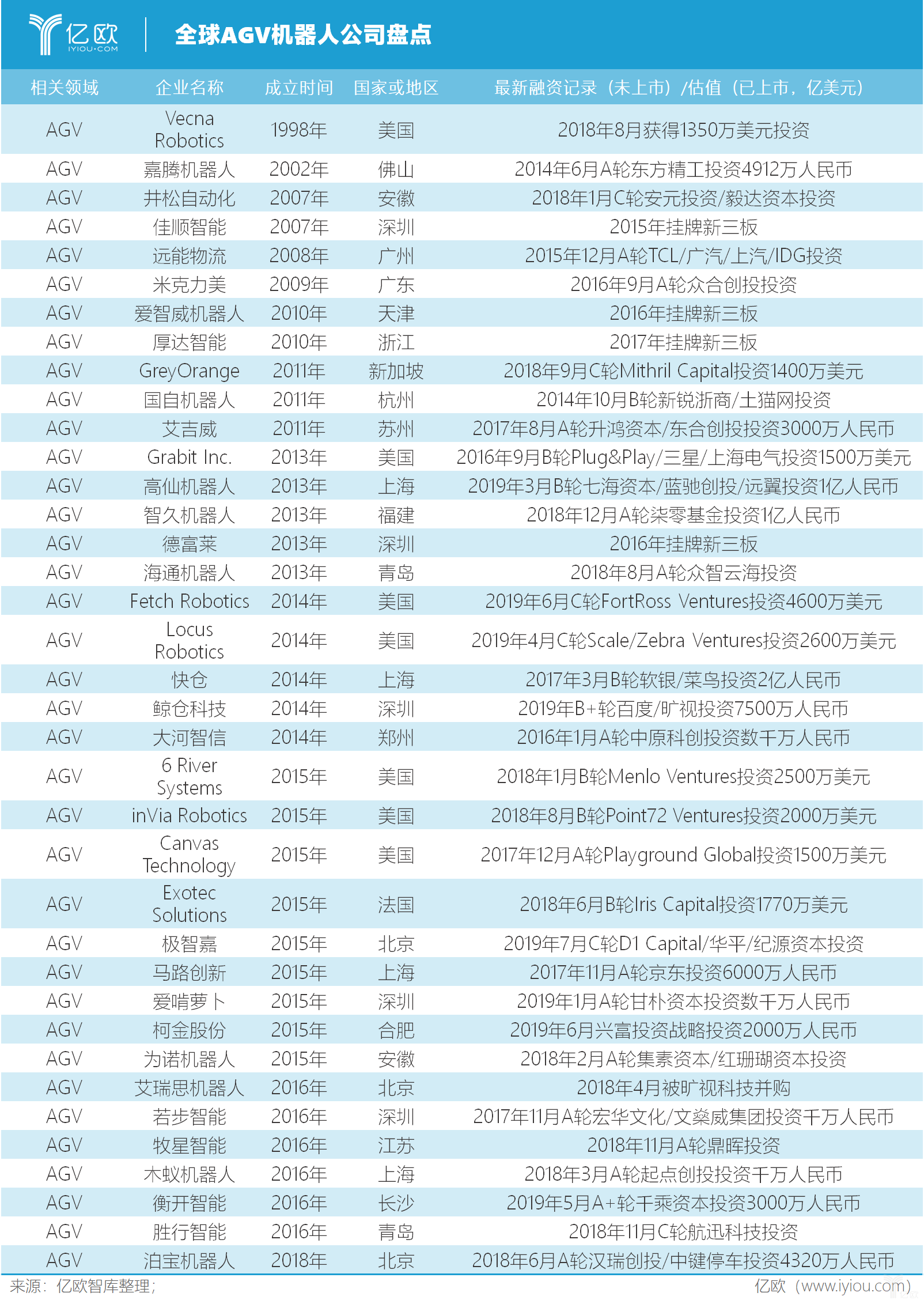 全球工业机器人盘点 | 竞争激烈的市场与超速发展的AGV