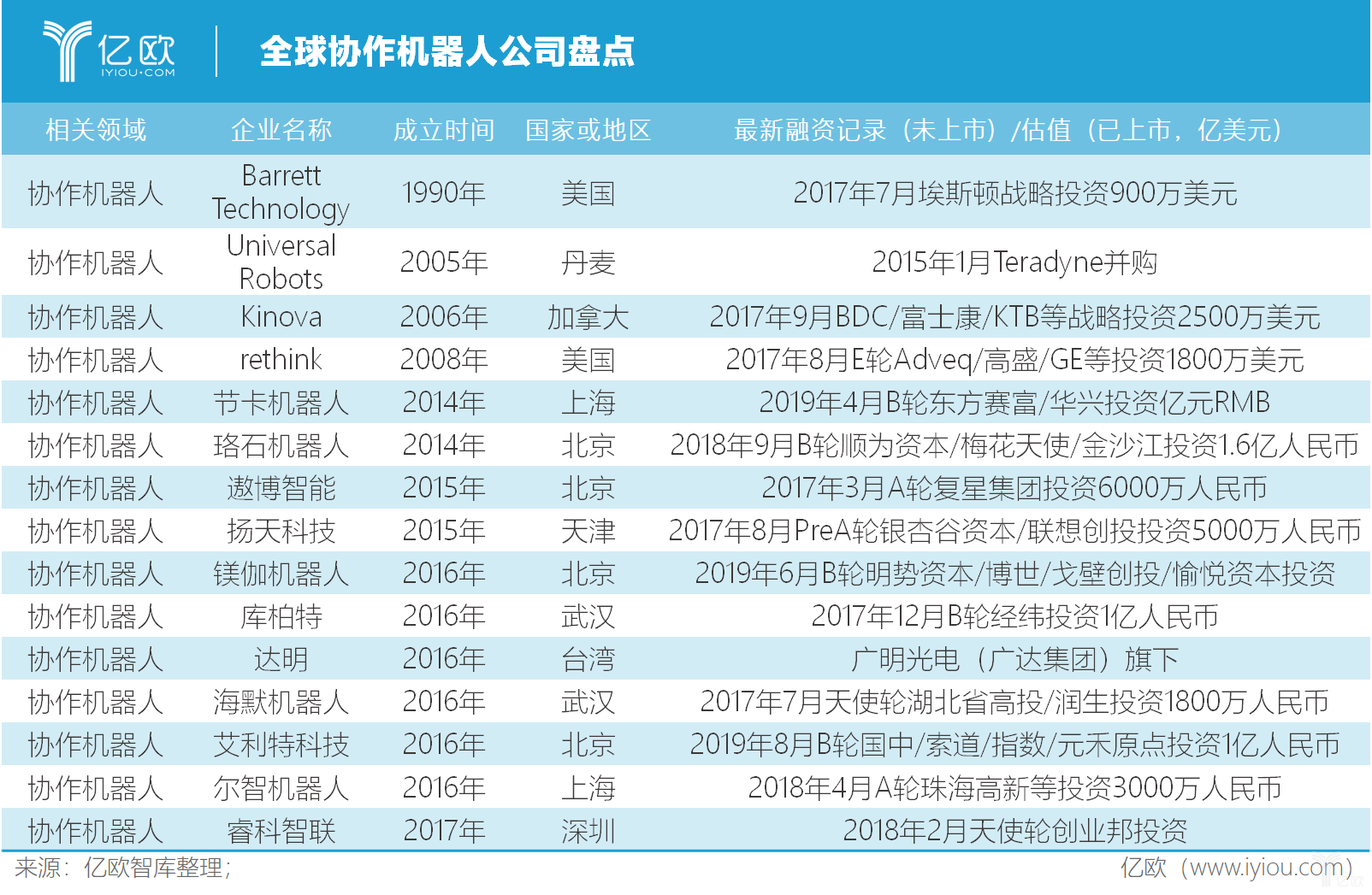 全球工业机器人盘点 | 竞争激烈的市场与超速发展的AGV