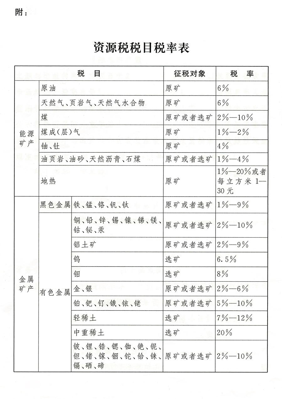 煤炭资源税,