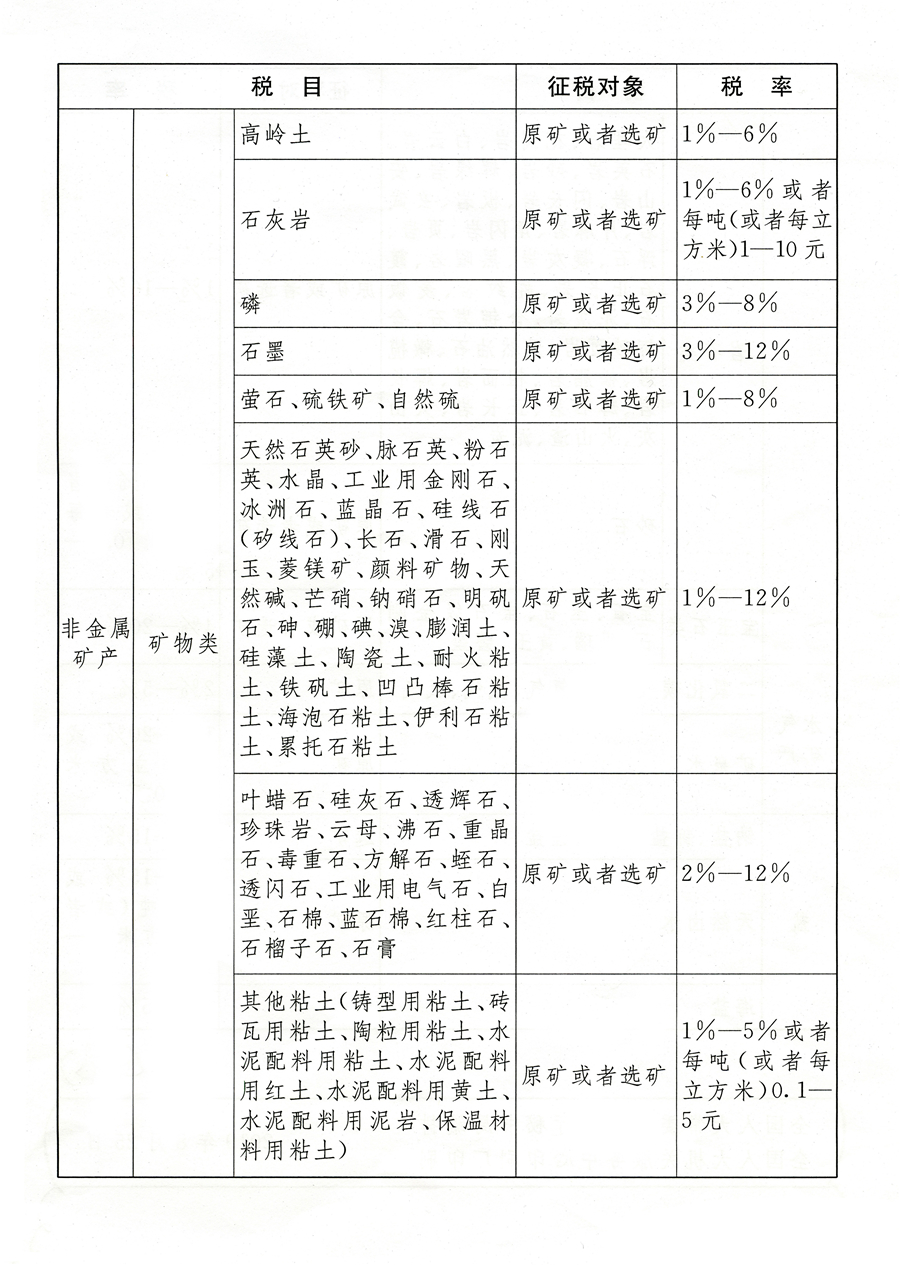 煤炭资源税,