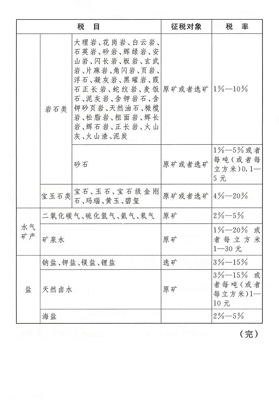 煤炭资源税,