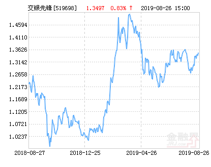 交银施罗德先锋混合基金最新净值涨幅达1.78%