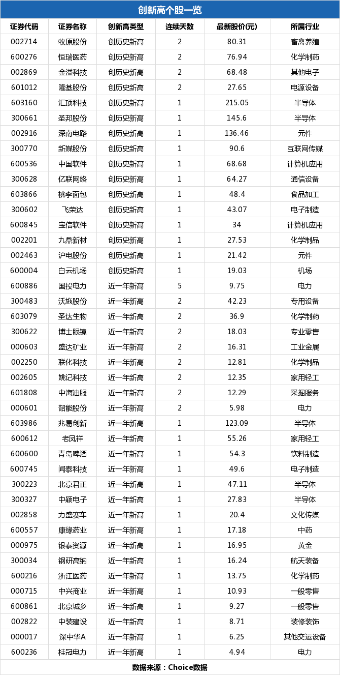 中兴商业盘中最高10.99元，股价创近一年新高