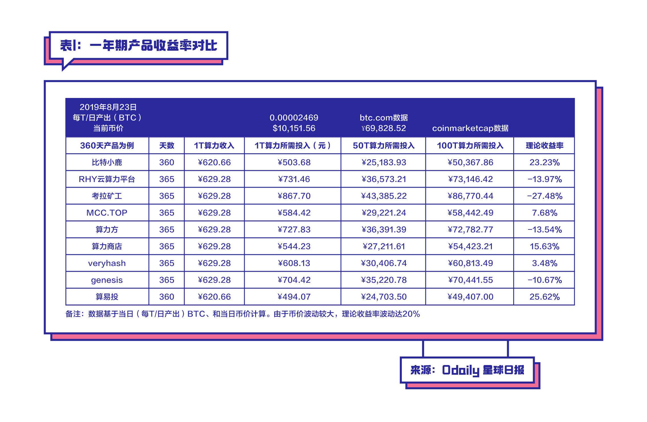 星球日报战略孵化云算力平台「算易投」正式上线，帮投资者“hold住”比特币