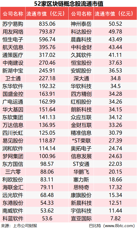 赢家！A股区块链概念股，营收增速最快的是这10家公司