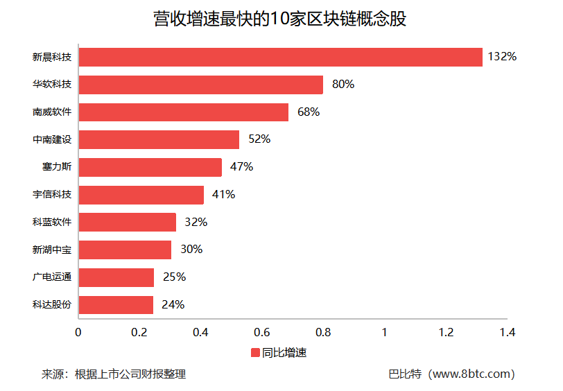 赢家！A股区块链概念股，营收增速最快的是这10家公司