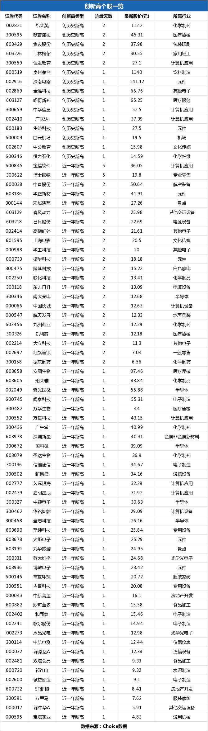 和而泰盘中最高16.03元，股价创近一年新高