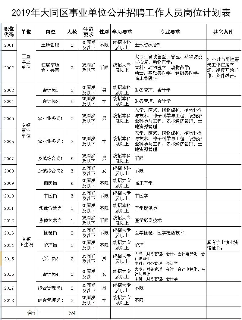 大同人才招聘（招59人）