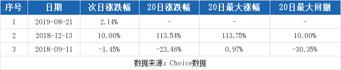 （9-4）通产丽星连续三日收于年线之上，前次最大涨幅3.14%