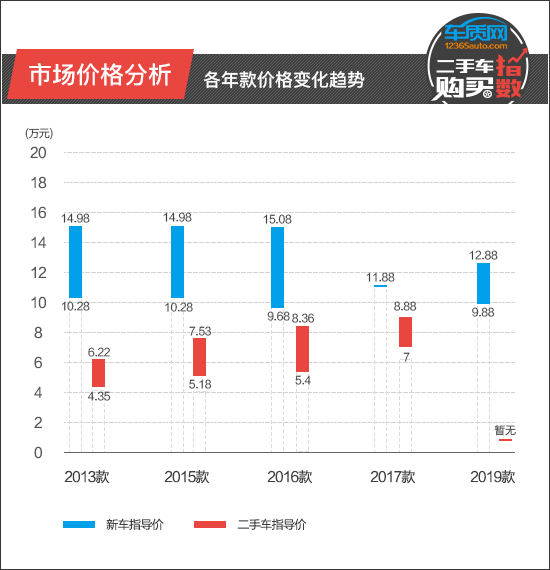二手车购买指数：东风悦达起亚K3