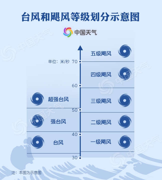 扒一扒台风和飓风究竟啥关系