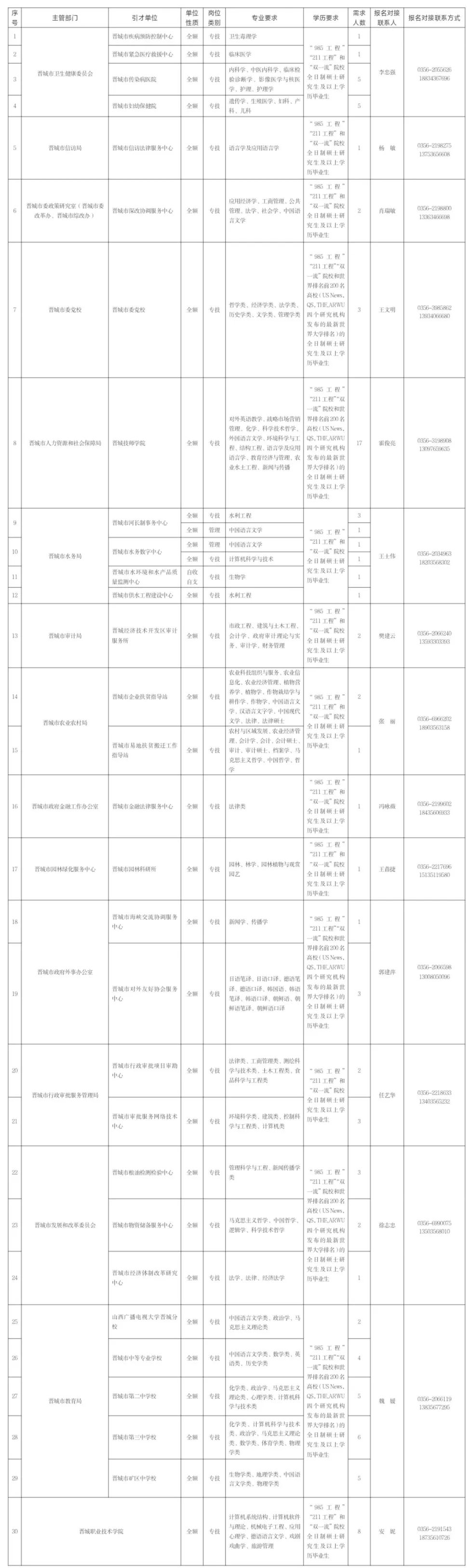 晋城招聘信息最新2017（最新）