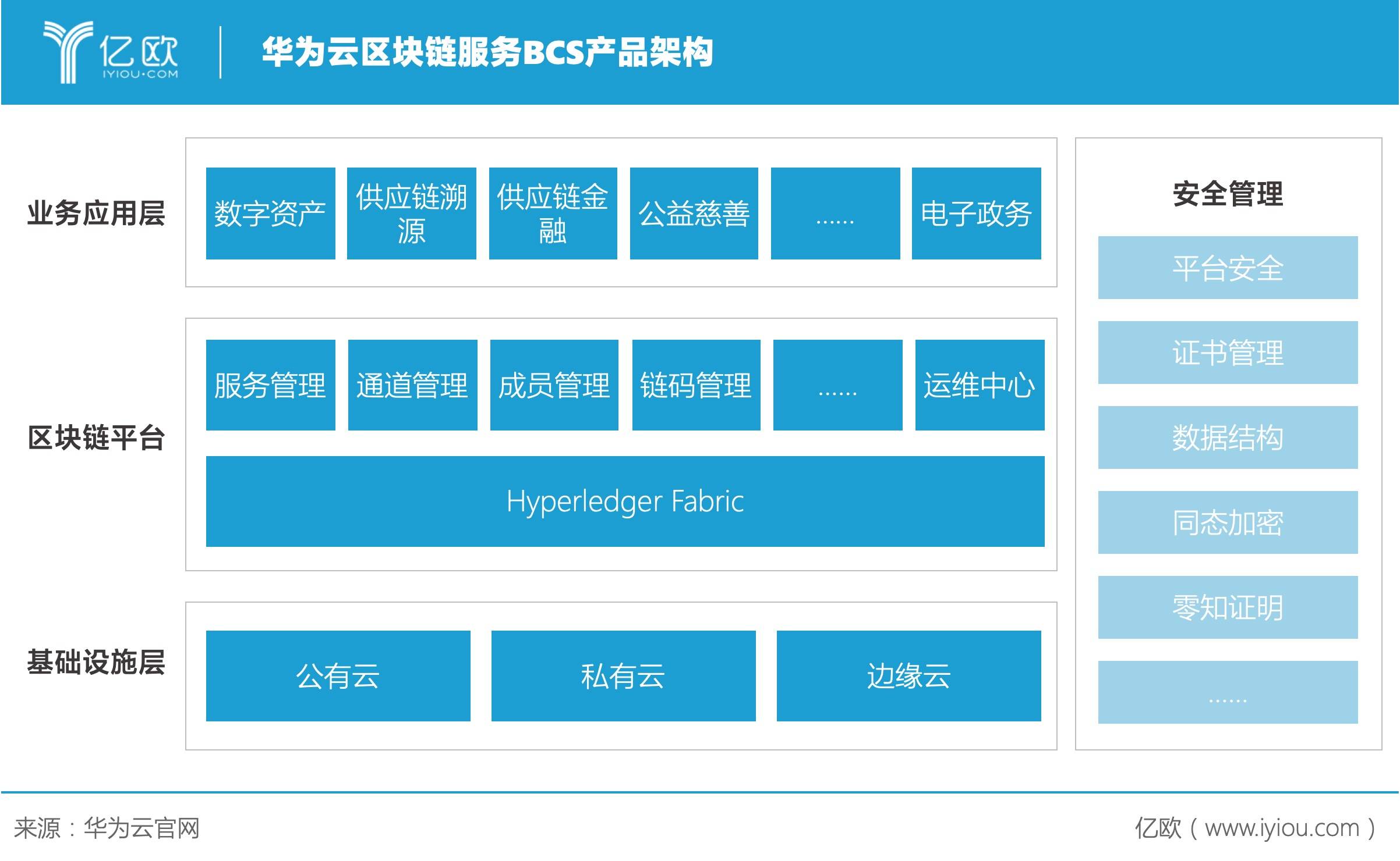 低调入局，华为的区块链不止BCS丨区块链企业案例研究​