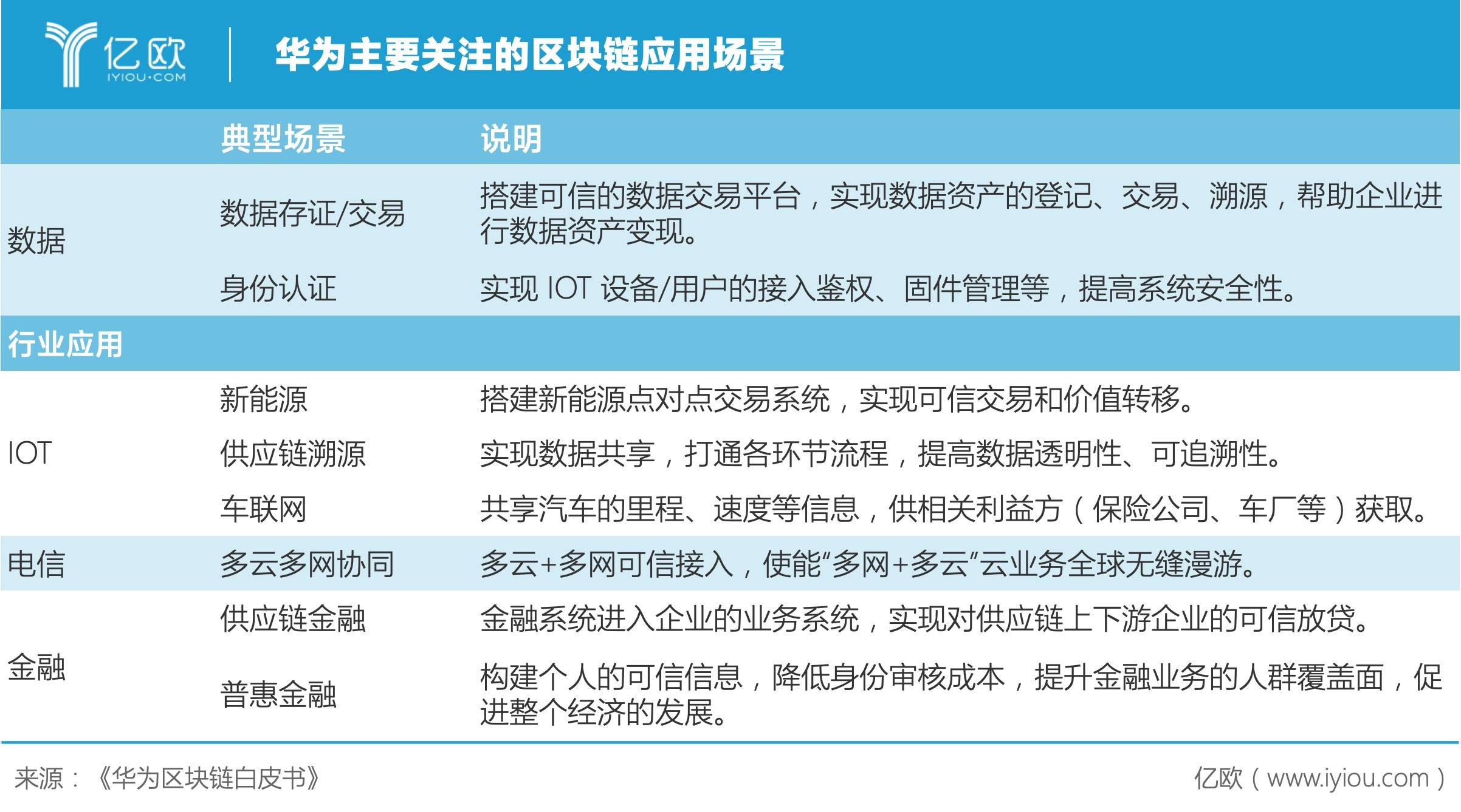 低调入局，华为的区块链不止BCS丨区块链企业案例研究​