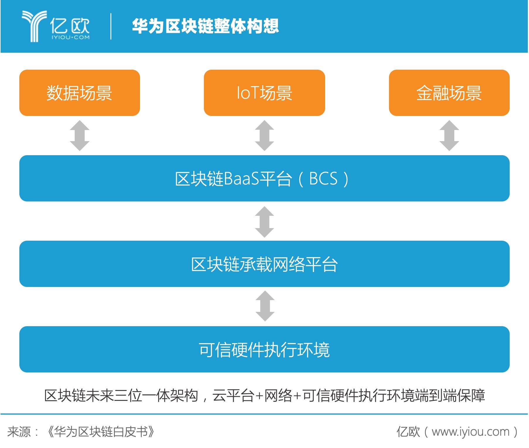 低调入局，华为的区块链不止BCS丨区块链企业案例研究​