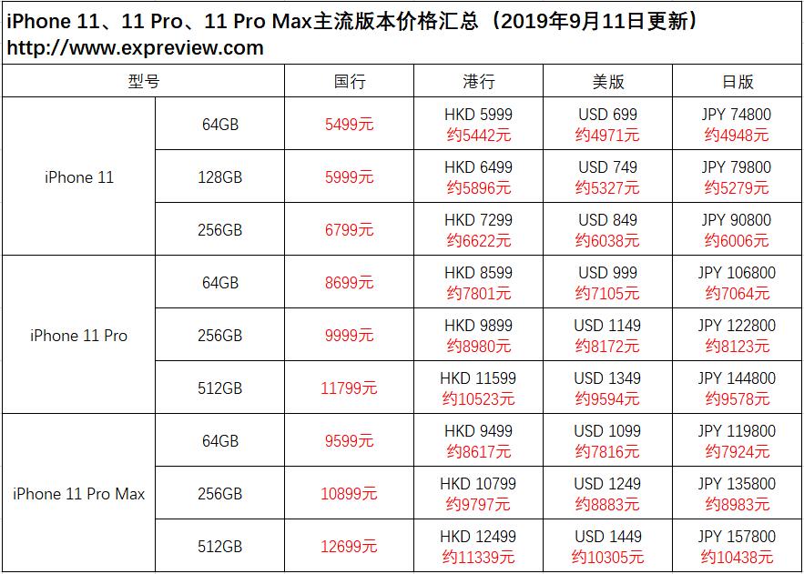 iPhone 11、11 Pro、11 Pro Max主流版本售价汇总：看好价，选对的版本