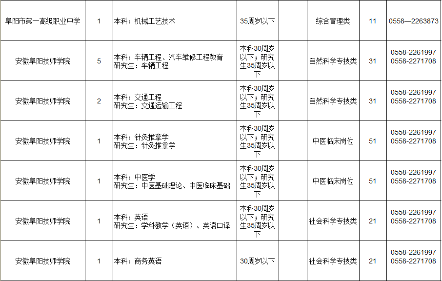 2019年度阜阳市市直事业单位公开招聘工作人员97人！（附岗位表）